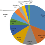 Number of Languages Spoken in Different Countries