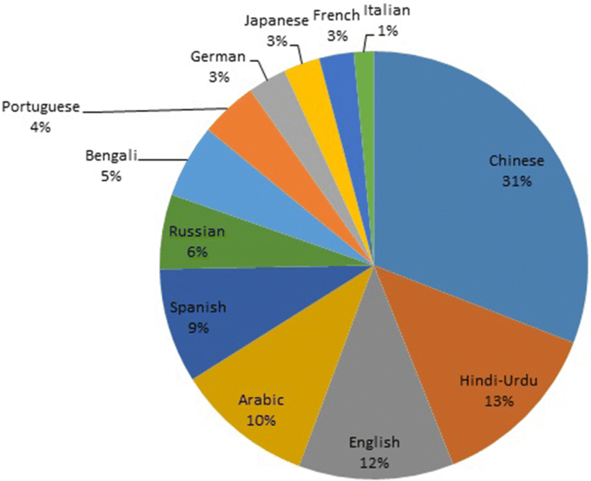 Number of Languages Spoken in Different Countries